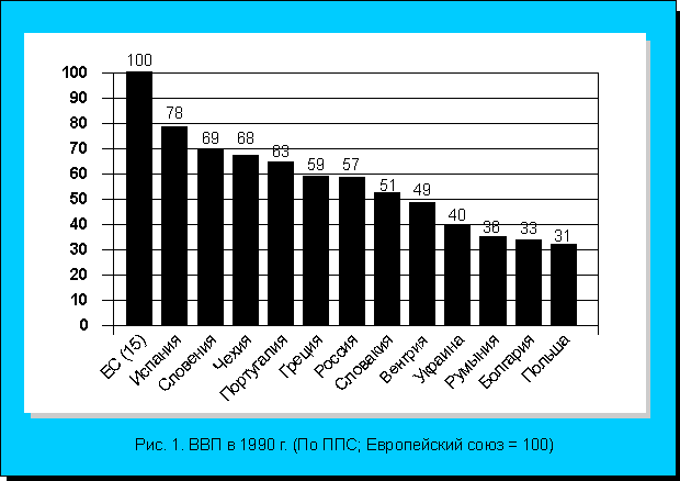 Рис.1. ВВП в 1990 г. (По ППС; Европейский союз = 100)