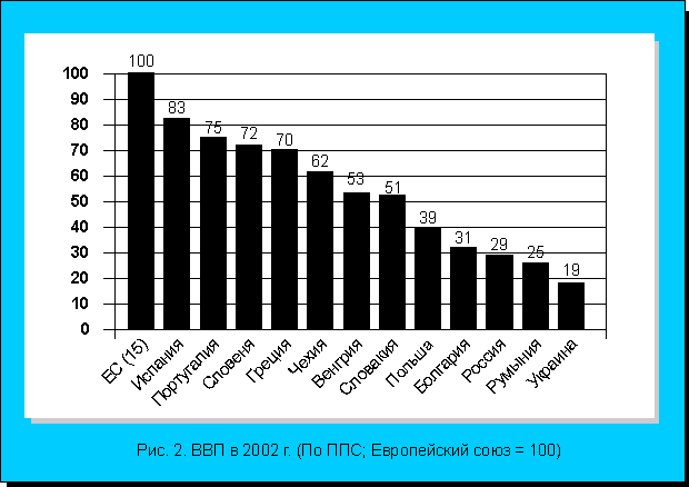 Рис.2. ВВП в 2002 г. (По ППС; Европейский союз = 100)