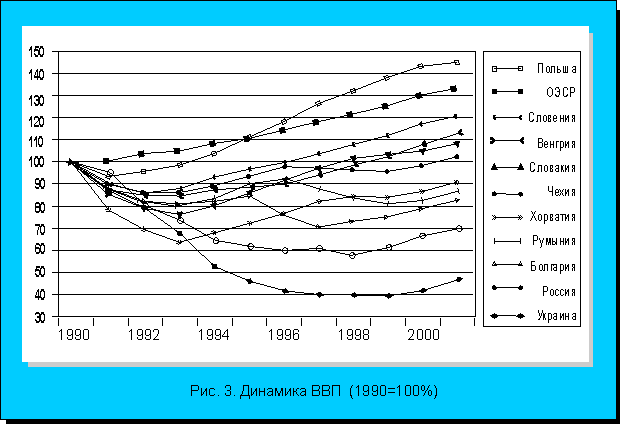 .3.   (1990 = 100%)